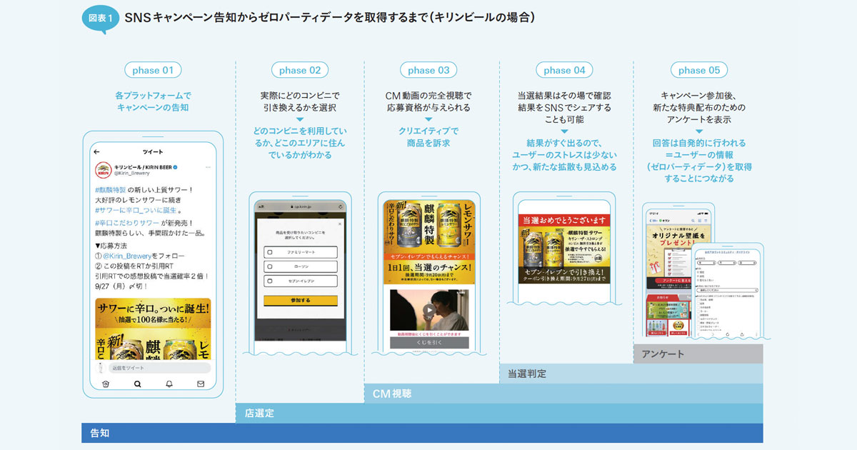 [PR] ポストクッキー時代のデータ取得は、SNSキャンペーンが有効？