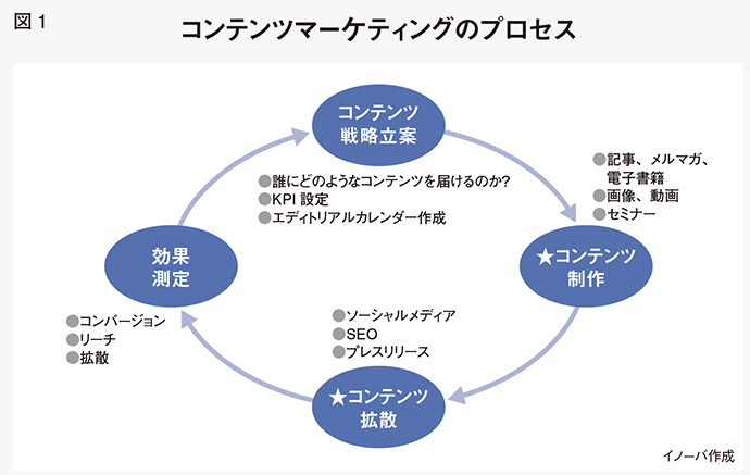 コンテンツマーケティングの浸透で拡大、広報の役割と可能性を考える