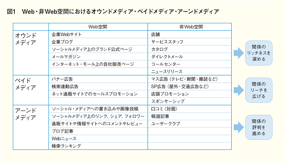 Web空間の&#8220;ハブ&#8221;として機能させるオウンドメディア
