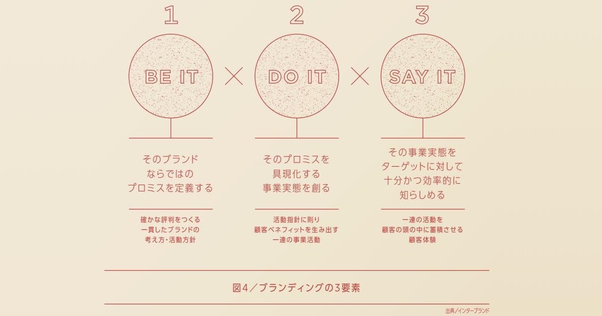 不確実かつ不安な時代のBtoB企業のブランディング