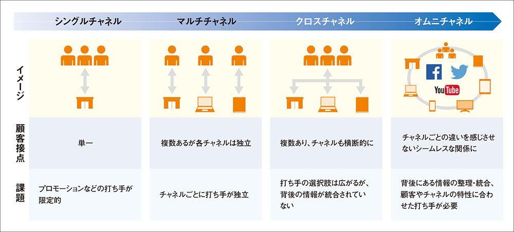 いまさら聞けない？ 「オムニチャネル」とは何か