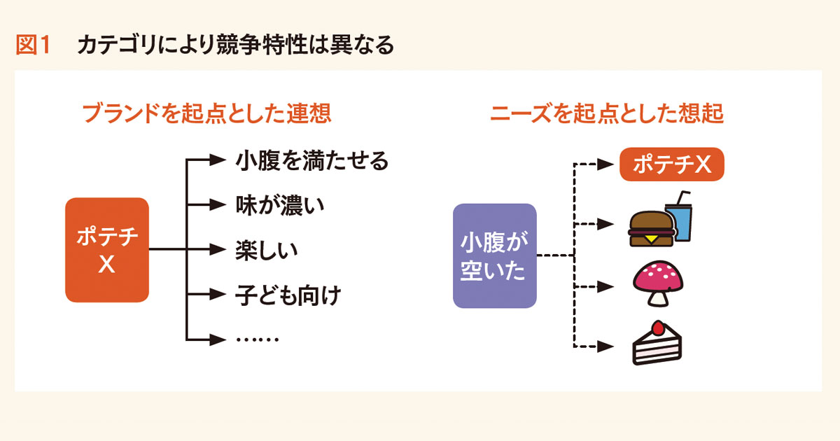 ブランドに必要なのは「連想」？「想起」？ カテゴリを見極めよう
