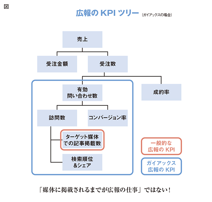媒体掲載がゴールではない？広報に求められる発想の転換 8つのポイント