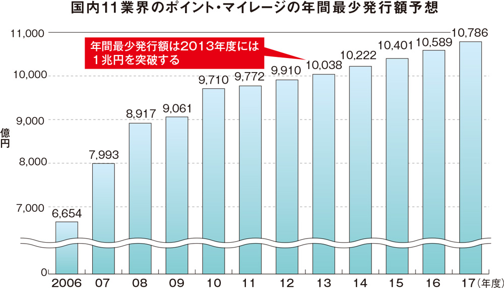消費者に支持されるポイントサービス「３つの条件」