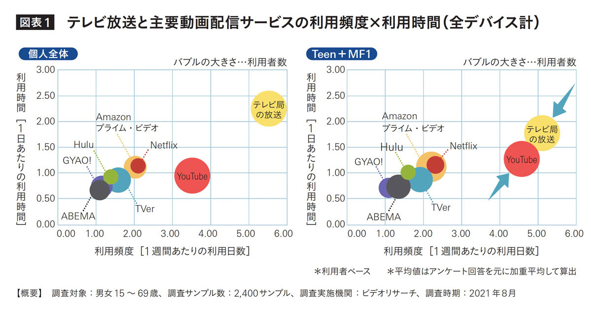 データが示す「コネクテッドTV」、利用実態とこれから