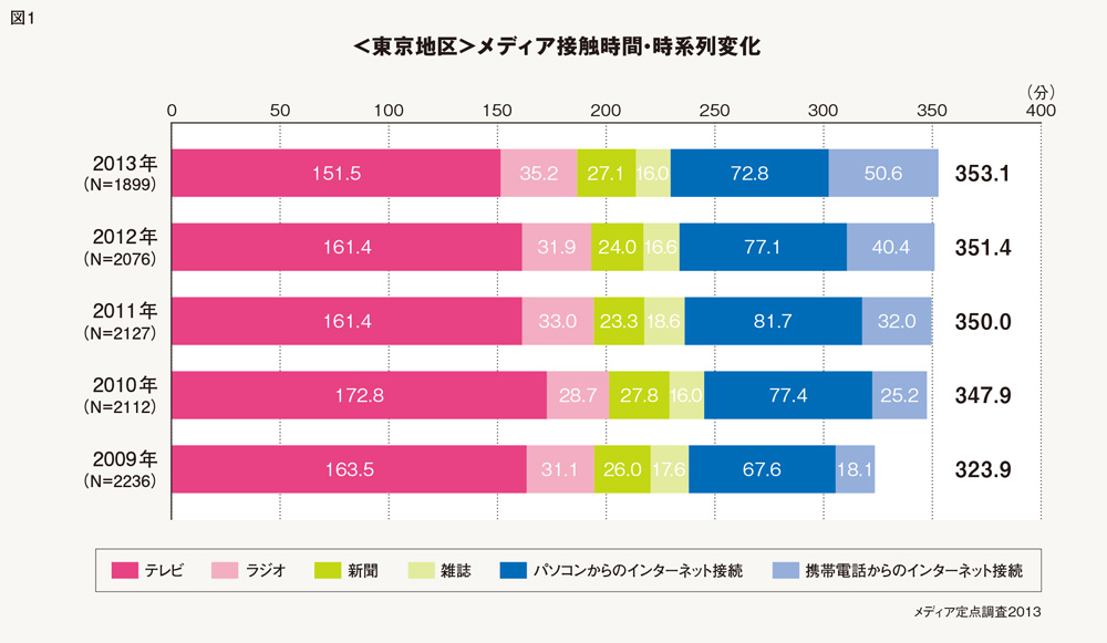 データから検証、「断片化」進む可処分時間の今