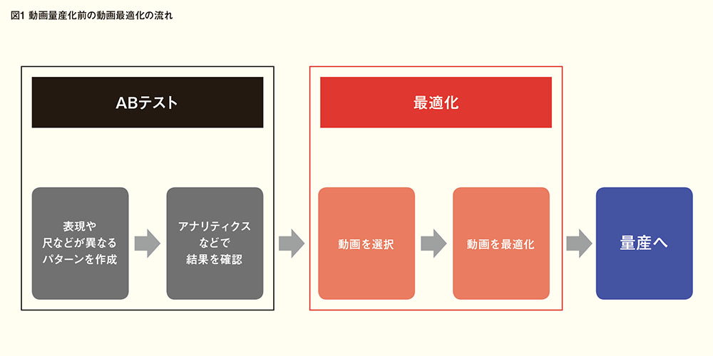 継続的に制作するための動画&#8220;量産&#8221;テクニック