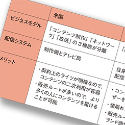 動画配信ビジネスはどこへ進む？日本のテレビ局のデジタル対応の仕方