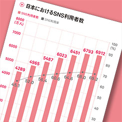 2015年のＳＮＳ利用動向　「Instagram」の利用時間増が顕著に