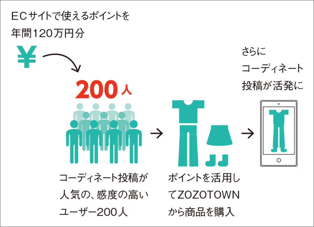 200万件超の投稿で誘引 ユーザーがユーザーを呼ぶWEAR