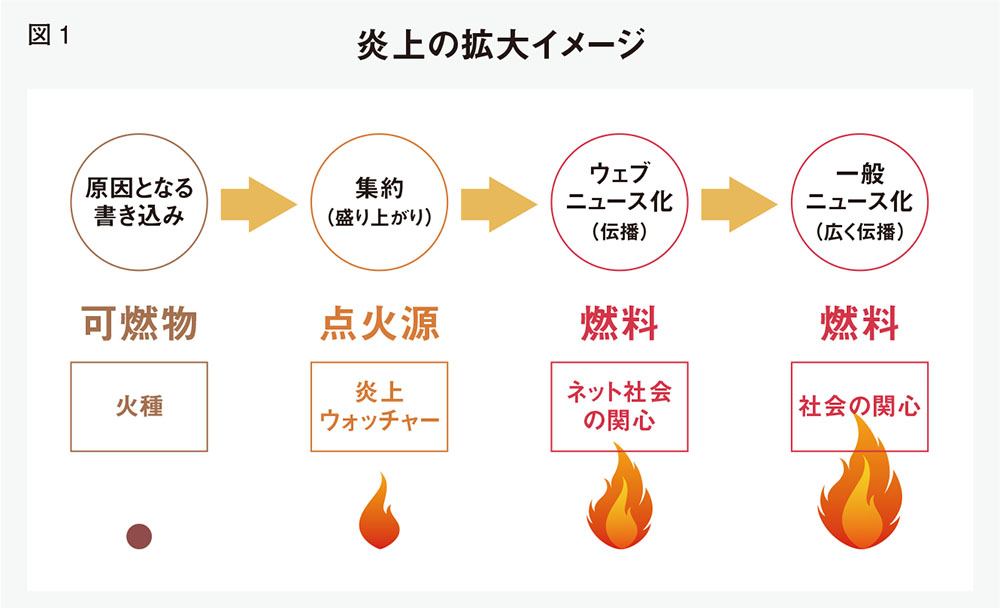 もしもあなたの会社が「炎上」してしまったら？ソーシャルリスク対応の３ステップ