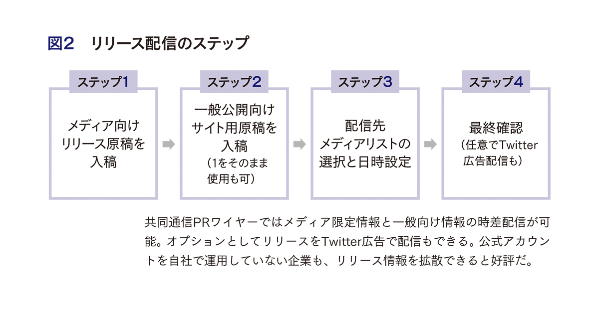 [PR] 記事化率75％のリリース配信サービス、年2回のメディアリスト更新で確度高く