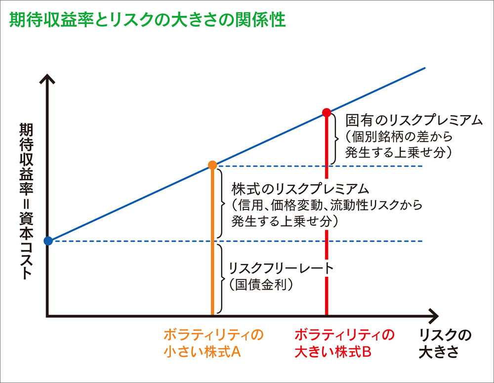 期待収益率と資本コストの関係性 IR活動の目指すところとは？ | 広報会議