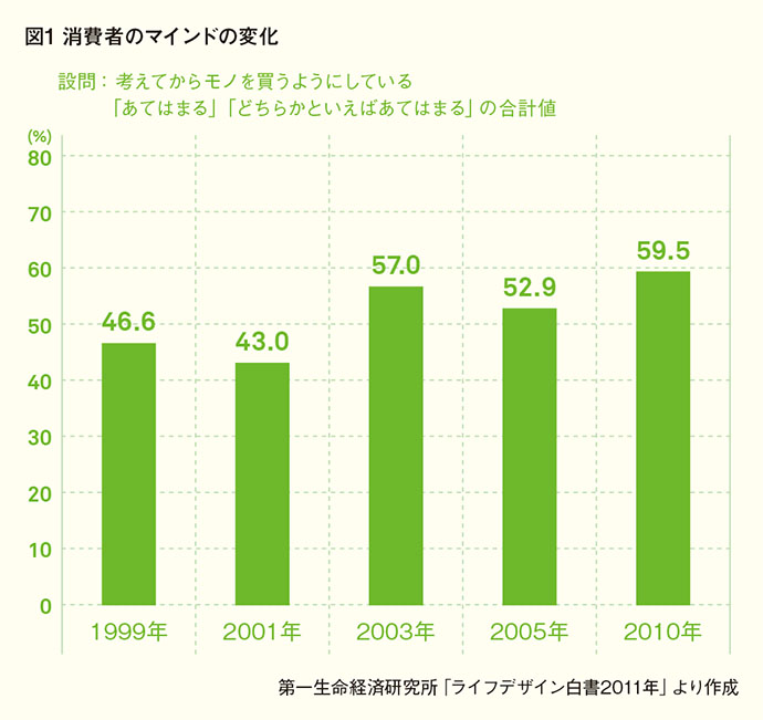 「ほしい」だけでは動かない消費者を動かすには？