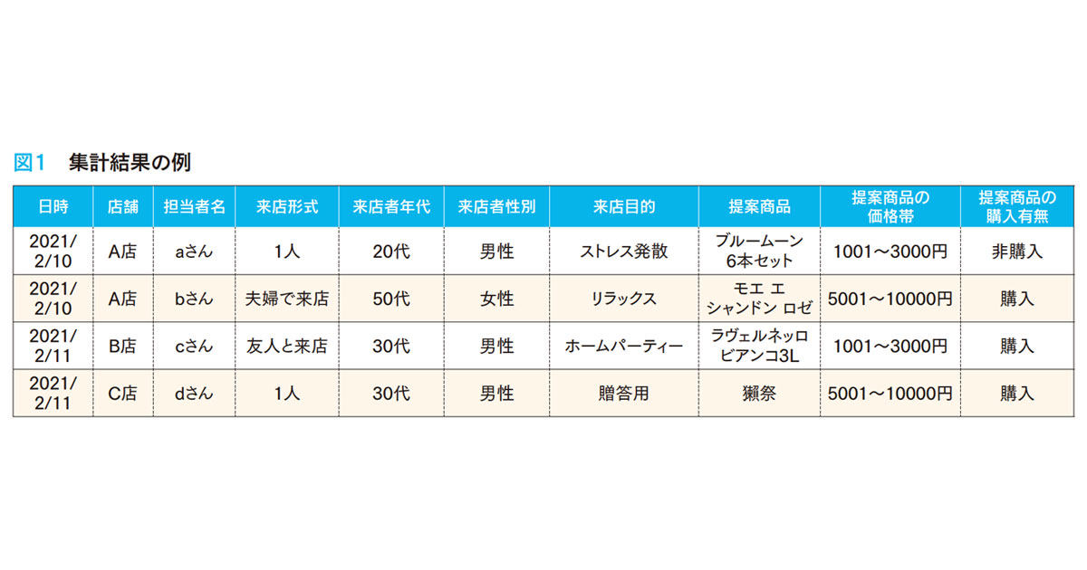 小売担当者が知っておくべき、データがない場合のデータ分析