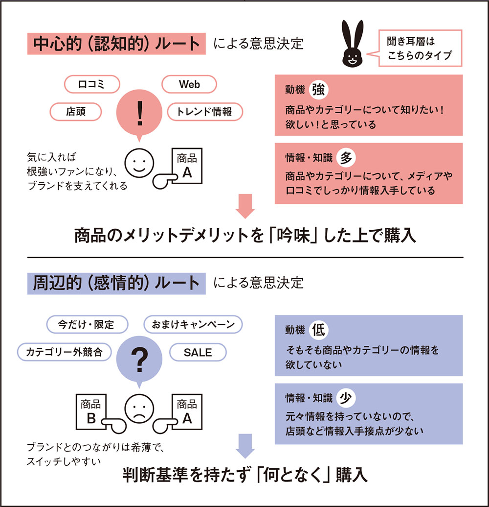 ロングセラーを育成する真のロイヤルカスタマーを探せ