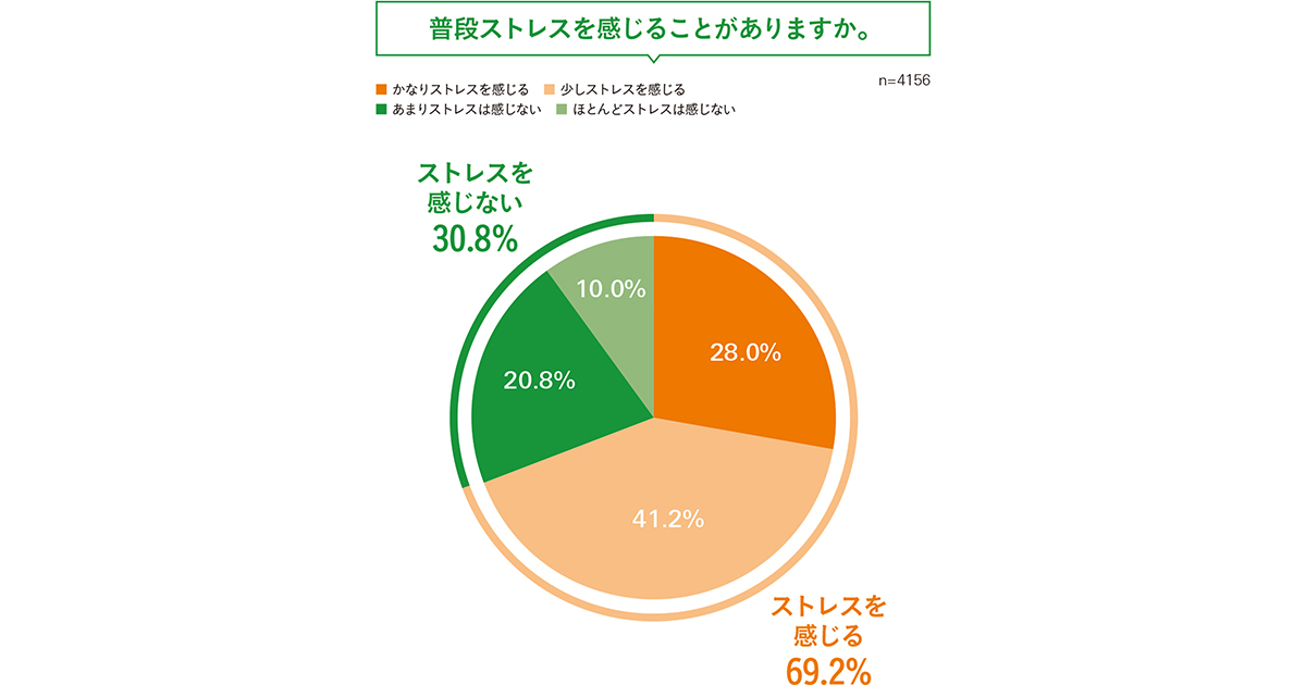 ストレスの理由にも男女差 みんなのストレス解消法は？