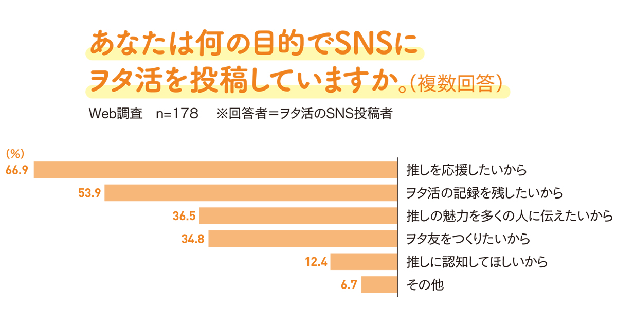 「ヲタ活」「推し活」を理解しよう
