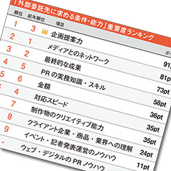 広報業務の外部委託の実態　「取材協力費」求められた企業は12.6%