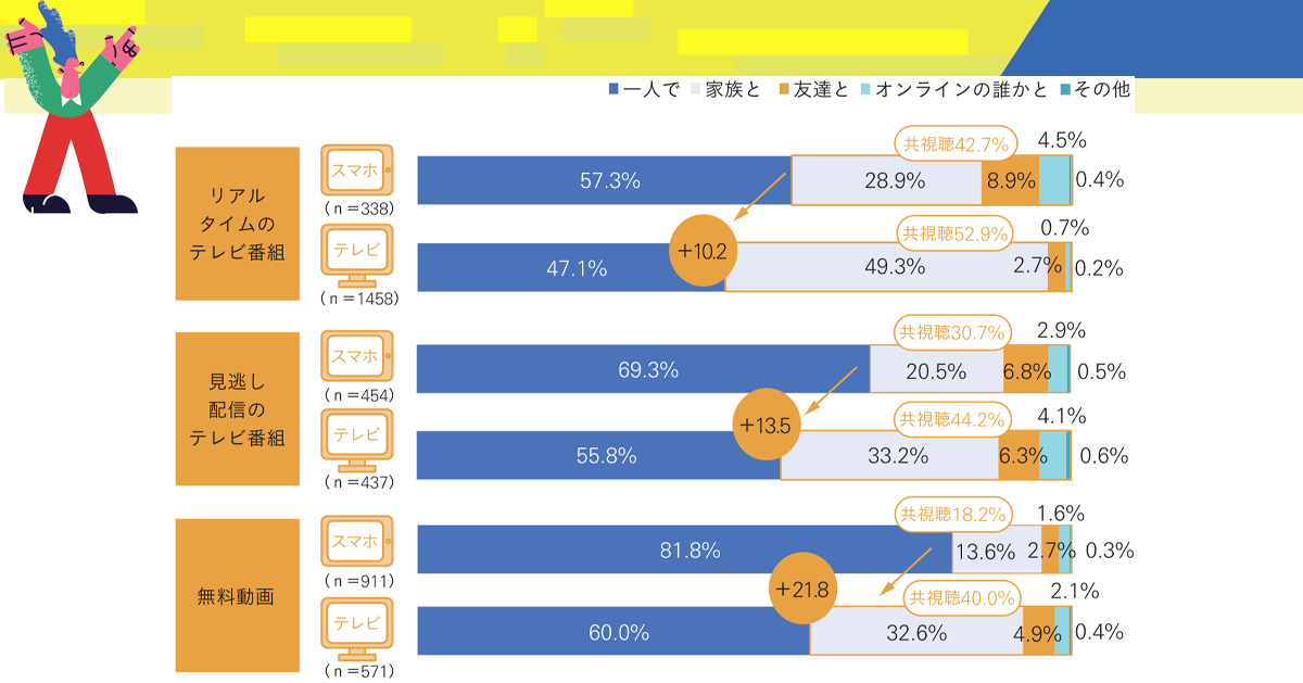 広告効果は個人ではなく世帯単位へ？CTVによって拡大する「新・共視聴」