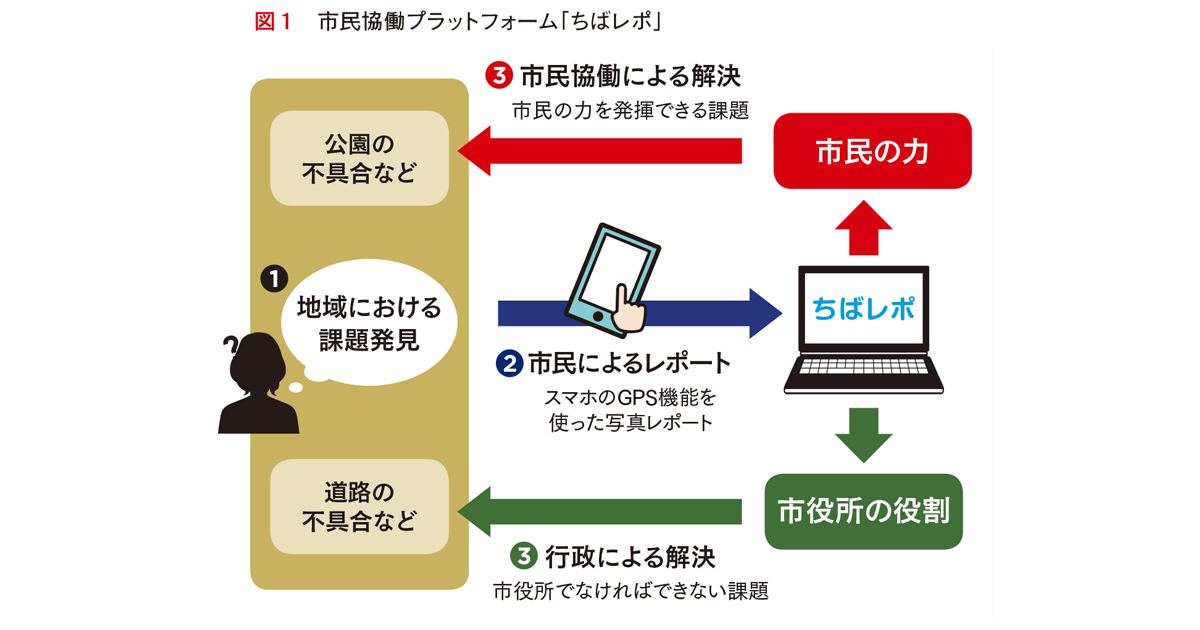 千葉市の行財政改革を支えた 市民とのコミュニケーション