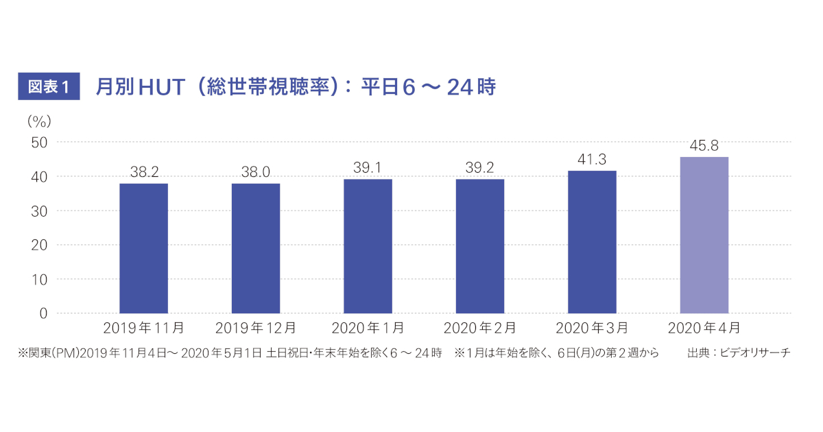 時系列データで見る コロナとメディア接触・消費行動の変化