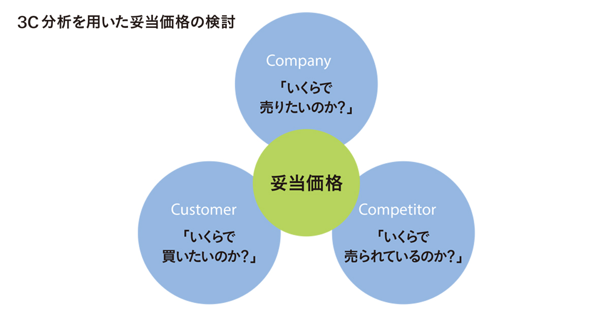 サブスクリプションモデルの価格戦略 3C分析によるアプローチが有効