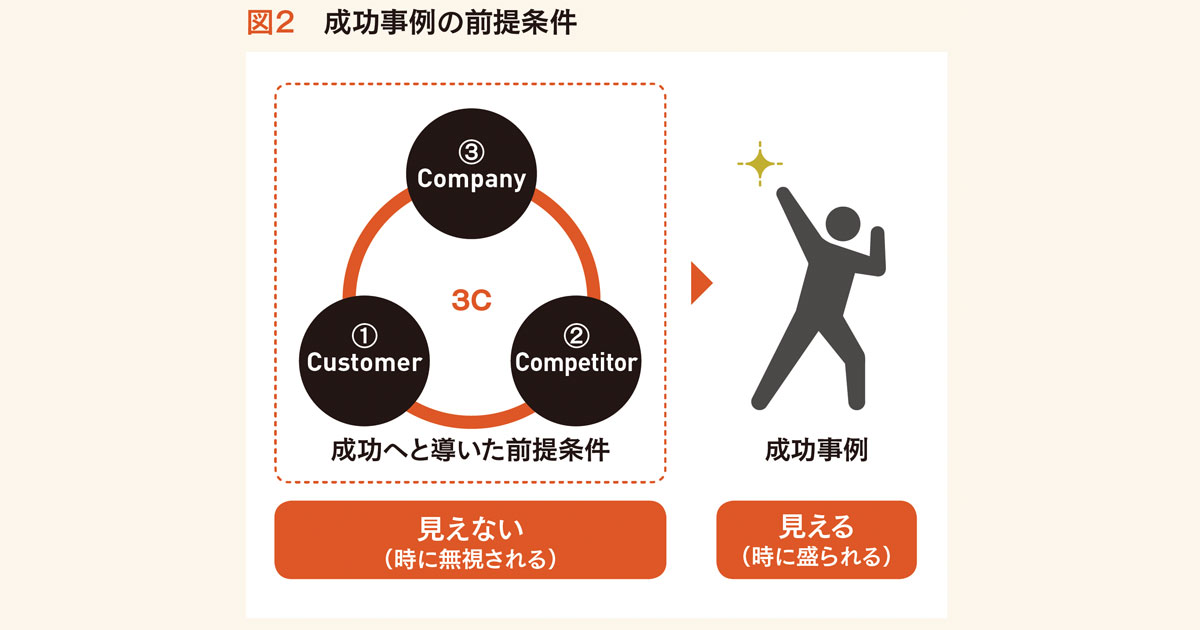 成功事例を無批判に自社に当てはめてはいけない