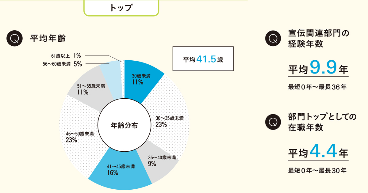 宣伝部門を率いる111人に聞く、現状の課題と今後の展望（1）宣伝部トップ&チームを徹底解剖