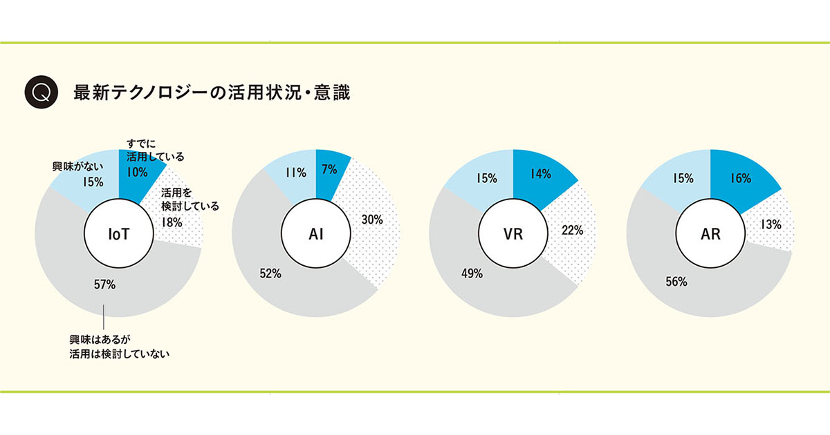 宣伝部門を率いる111人に聞く、現状の課題と今後の展望（2）注目媒体と最新テクノロジーへの姿勢