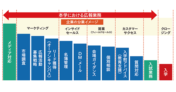 与件整理とベクトル合わせで大学広報は“管理”のその先へ