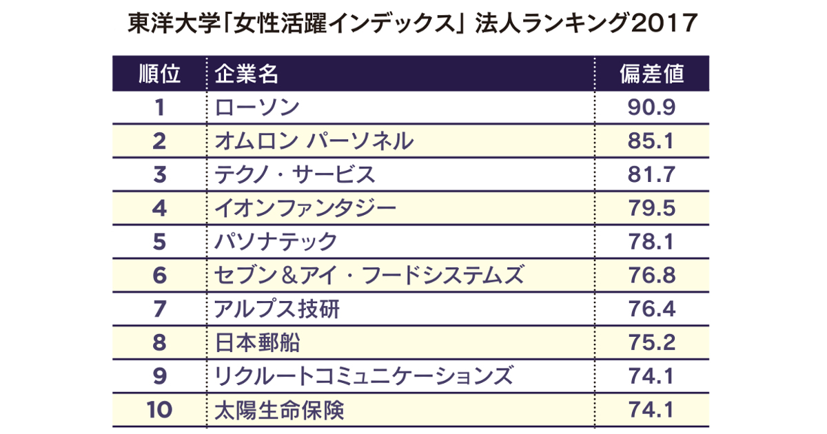 女性が活躍できる企業第1位は？ 東洋大学が「女性活躍インデックス」を発表
