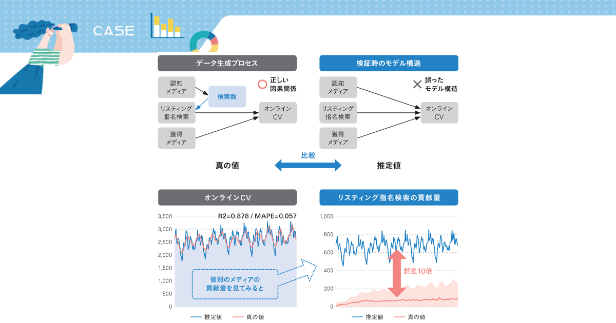 「診断」と「予測」の精度向上がもたらす価値 MMMの活用で起きるマーケ戦略の大転換