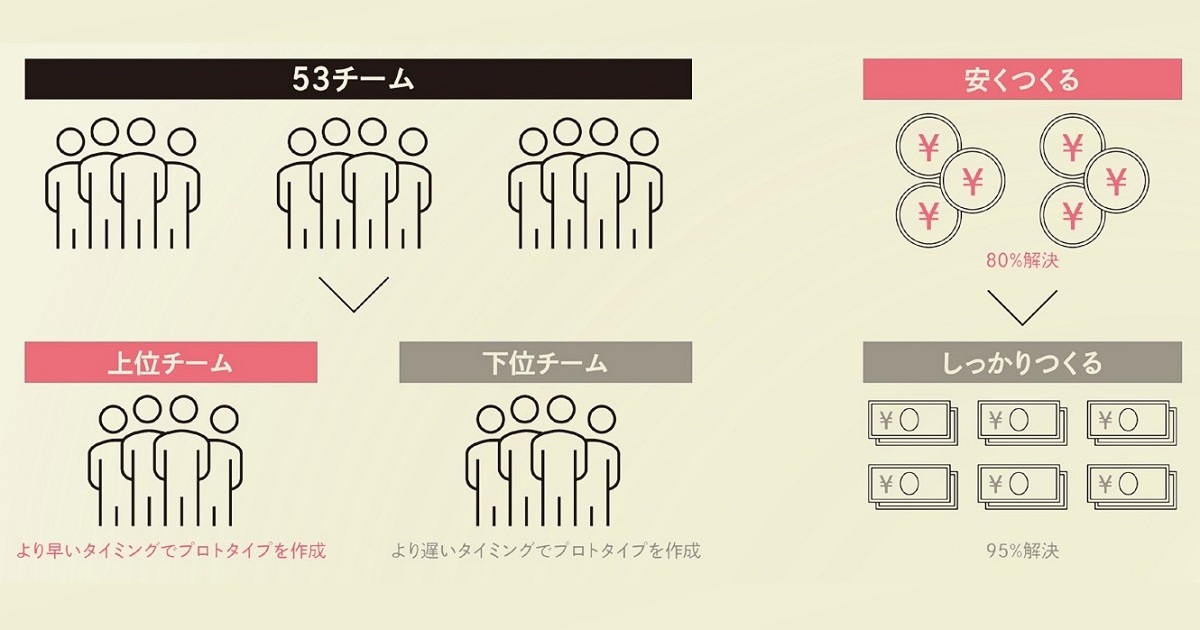 制約の中で「早く安く」つくってみるプロトタイピング