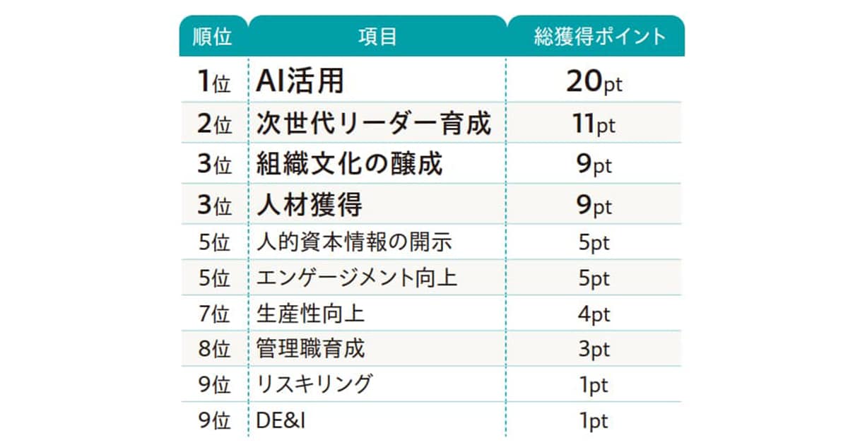 CHRO調査2026　「人と組織」に関する経営課題は？ | 広報会議