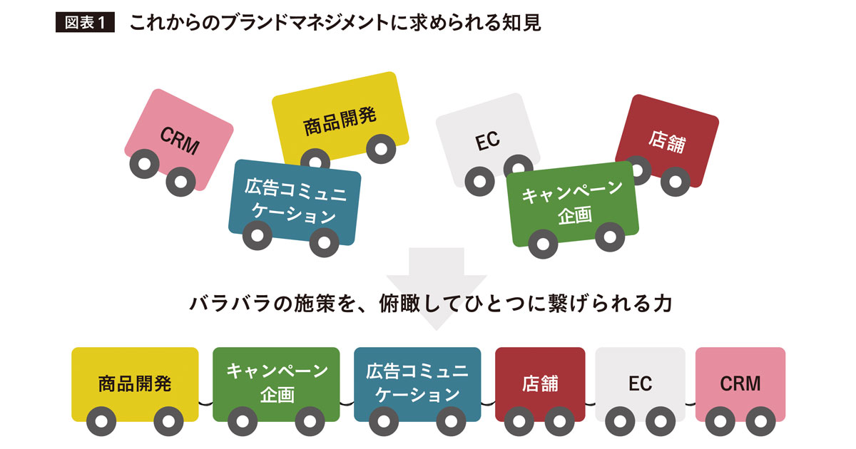 認知から購買まで一貫した体験を提供するために必要なブラマネの意識