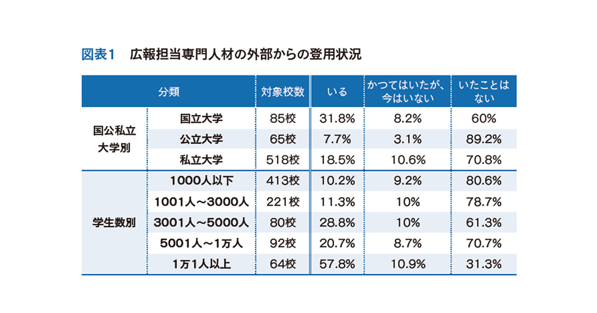 大学の広報専門人材 登用と配置の実態とは？