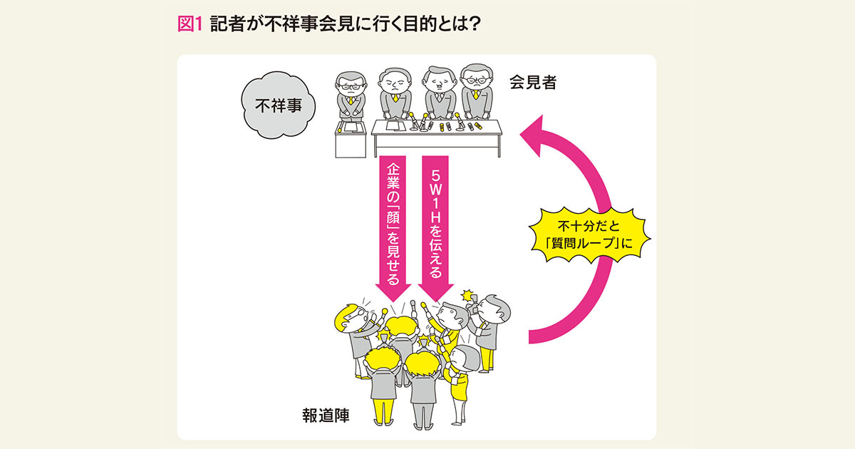 不祥事発生時の記者会見で質疑応答のループを避けるには