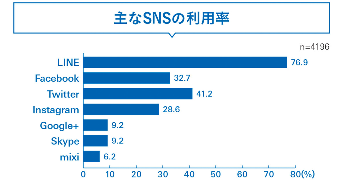 SNS普及率7割超え LINEが利用率・満足度首位