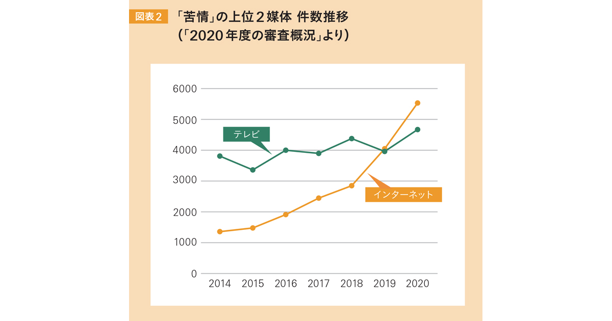 2021年度上半期「苦情」は5594件 消費者が思う、不適切・不快な広告とは