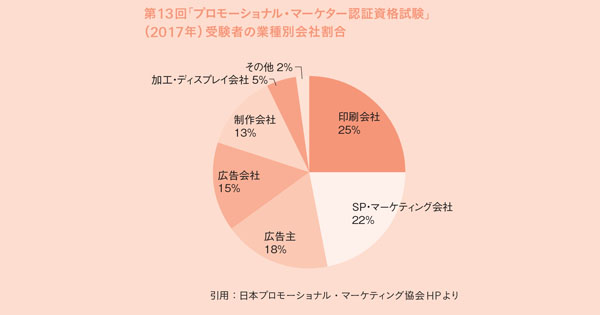プロモーションの提案力・業務生産性改善には「基本」の習得が不可欠