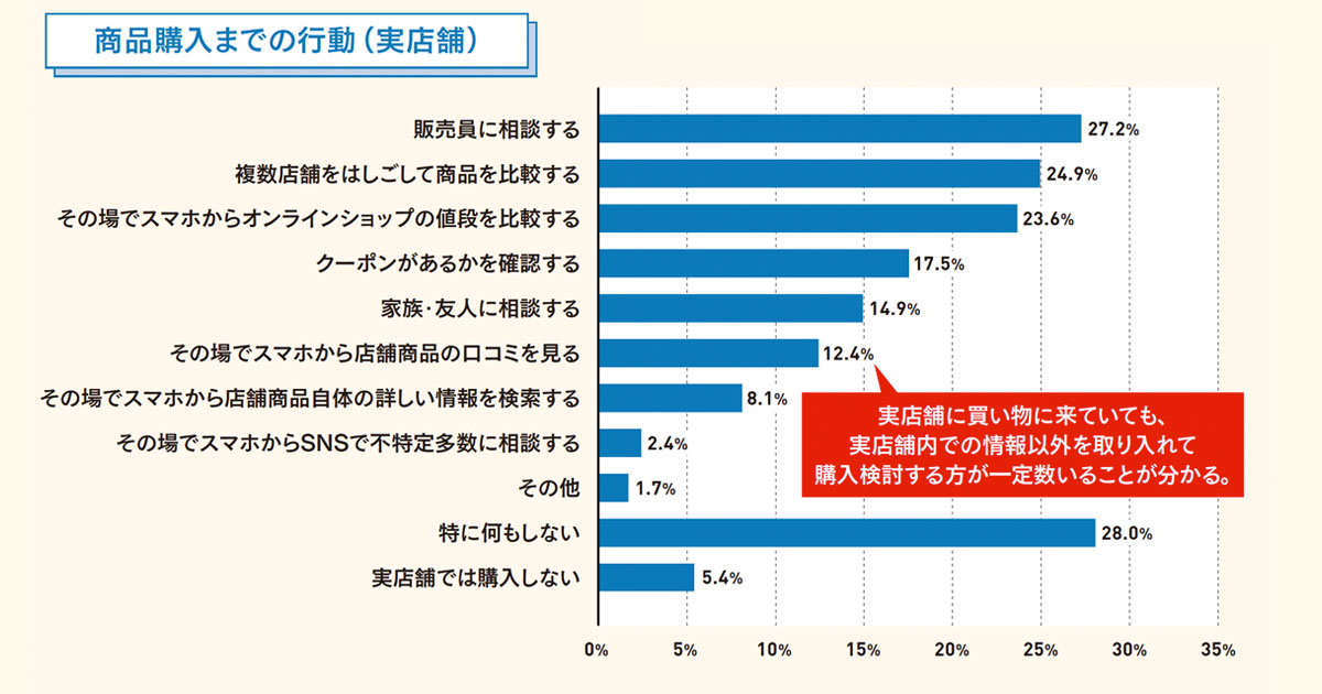 リアル店舗とオンラインショップの使い分け