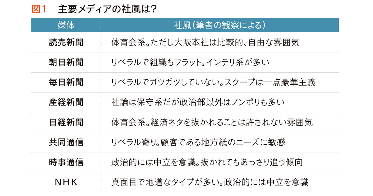 各社の経済部記者を分析 読売は体育会系、朝日は合理主義?