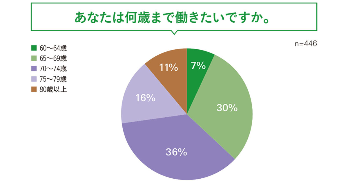 働く意欲のあるシニアは多数！ 仕事が好きな人は約8割に