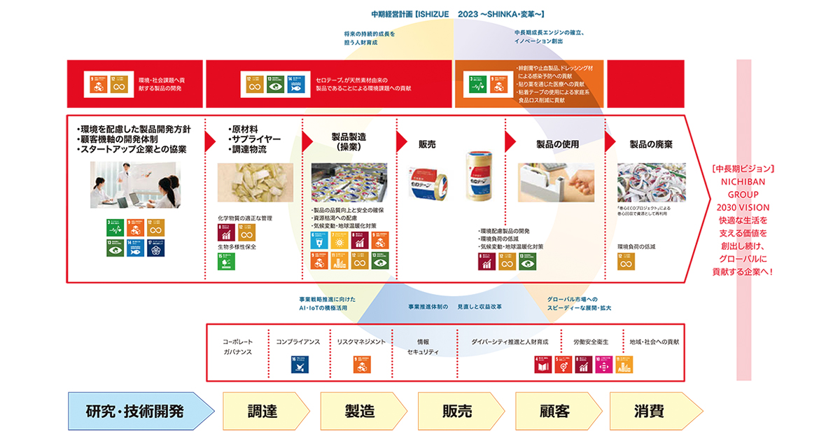 ニチバン、環境対応に関する全社発信を周年で強化