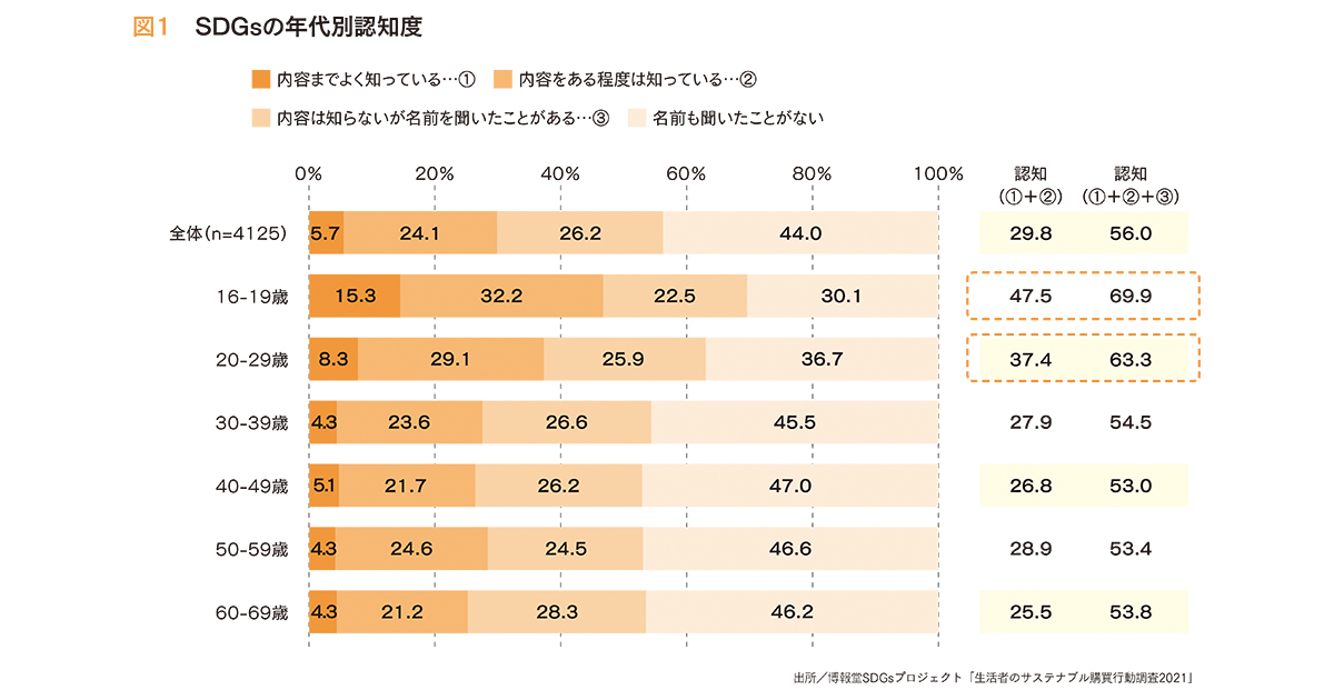 必要なのは企業のスタンスを示すこと、Z世代に響くサステナブル発信とは？