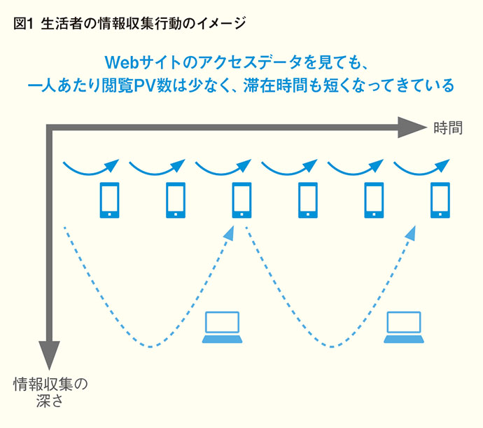 オムニチャネル時代の生活者の捉え方