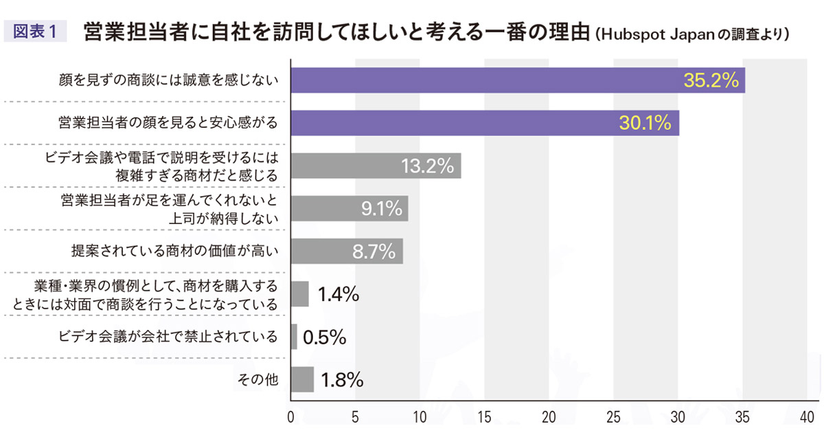 客先を訪問できなくなった今だからこそ、訪問の価値を整理しよう
