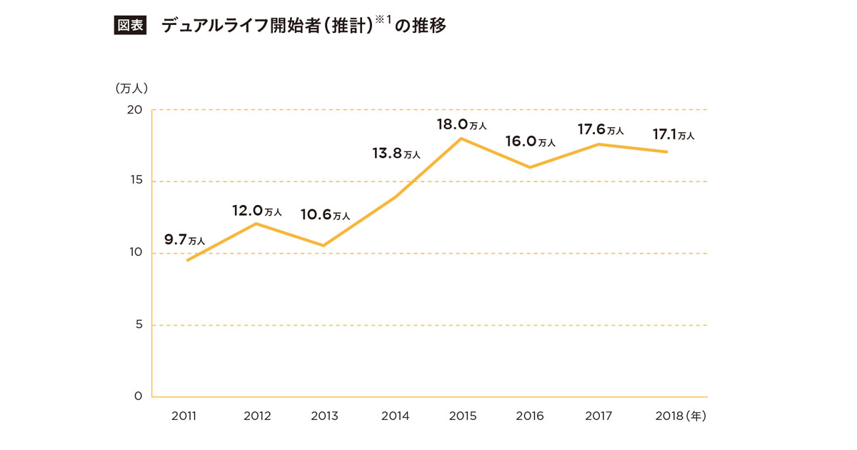 ロングタームで変化する住まいの潮流 注目すべきは『デュアルライフ』