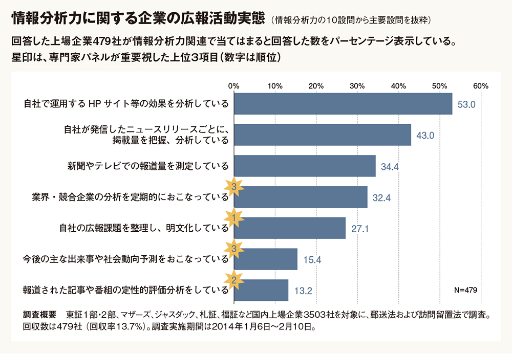 広報のセンスが問われる「情報分析力」、効果測定重視企業は高スコアに